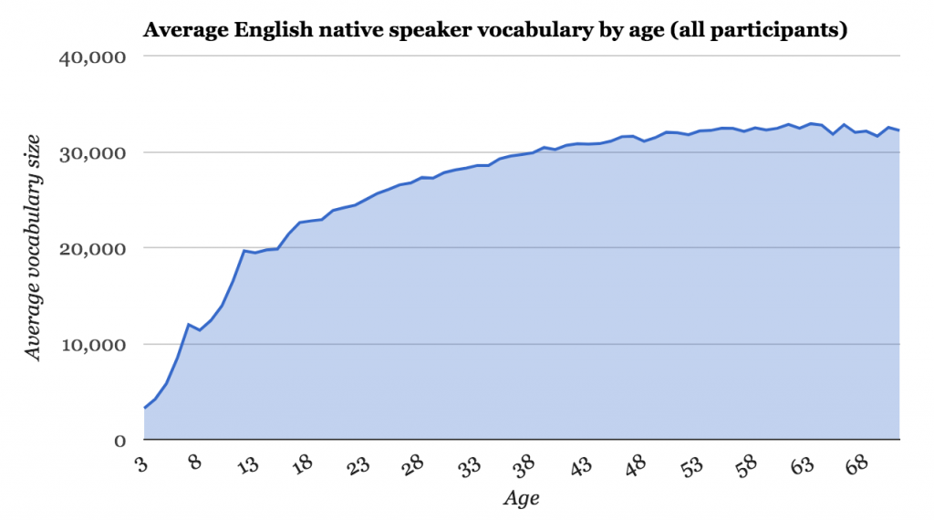 年齢別語彙数グラフ